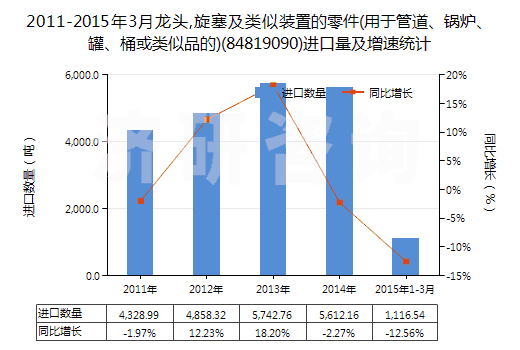 2011-2015年3月龍頭,旋塞及類似裝置的零件(用于管道、鍋爐、罐、桶或類似品的)(84819090)進(jìn)口量及增速統(tǒng)計(jì)